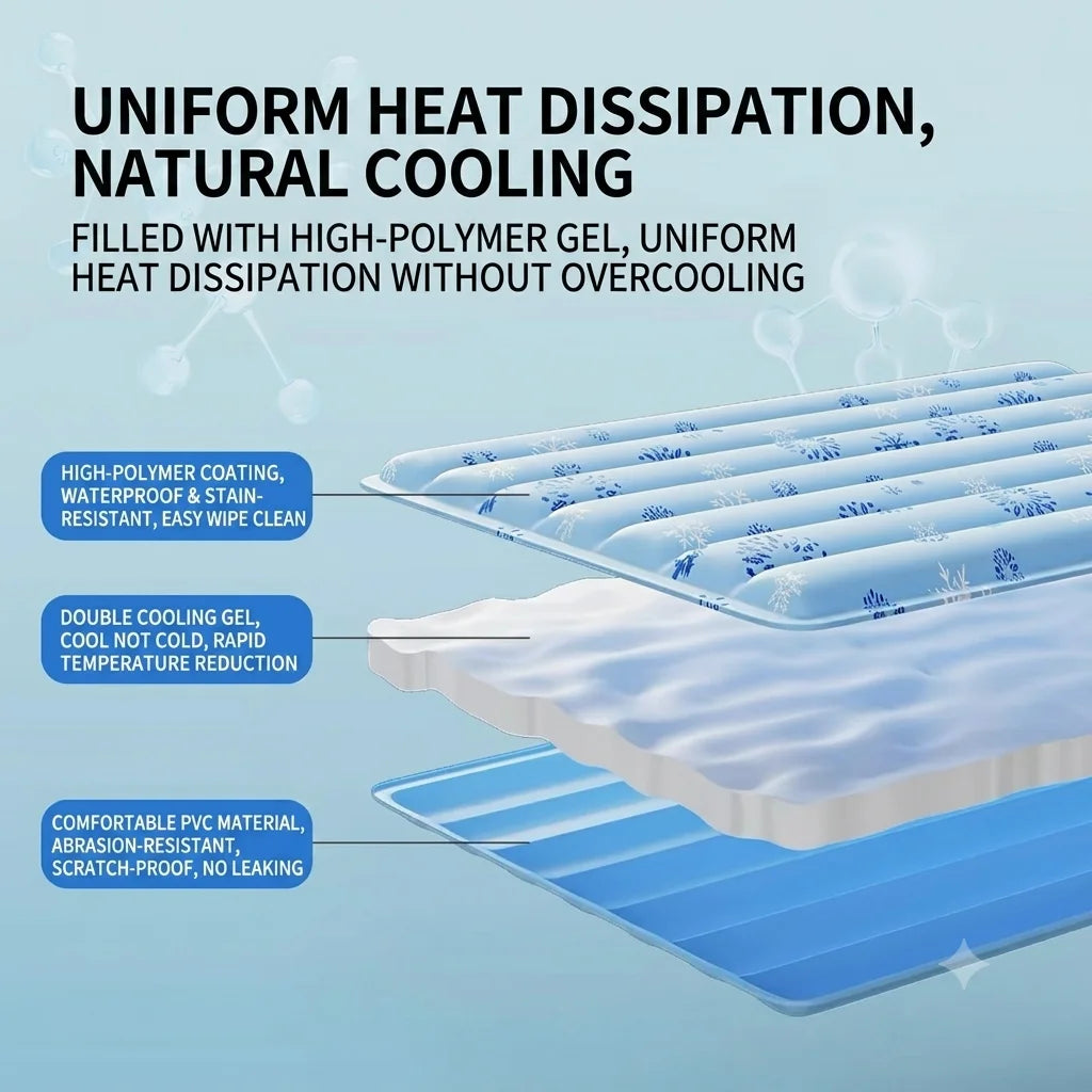 Cut-away diagram of the mat's three layers: printed top cover, gel filling and PVC base, with text labels